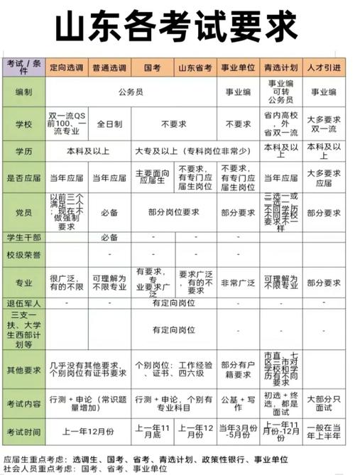 山东省的公务员考试的学历要求是什么