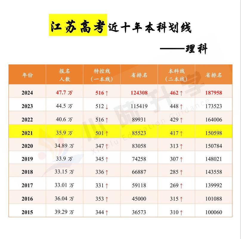 2024录取分数线高考江苏？2029江苏高考录取分数线？