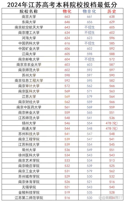 2024江苏高考本科录取分数线公布