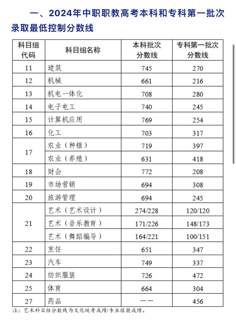 2024江苏中职职教高考本科和专科第一批次分数线是多少