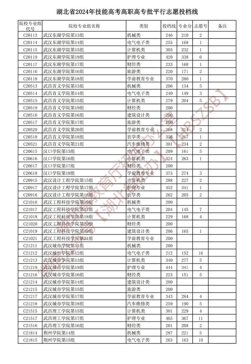湖北2024一本二本分数线-附大学录取分数线一览表