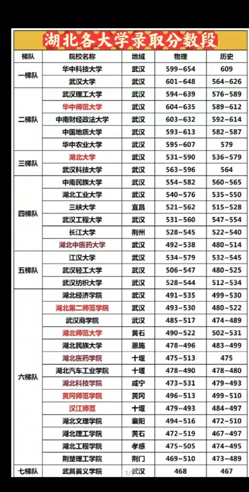 2024湖北高考专科录取分数线:历史类200物理类200