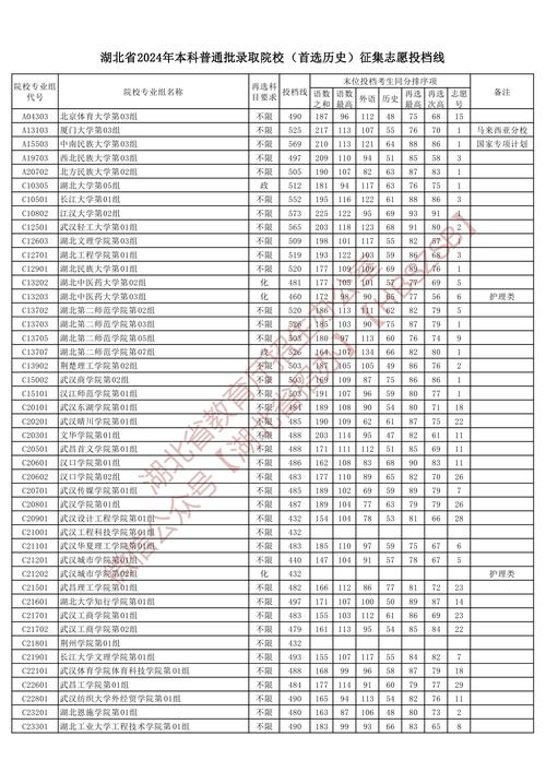 2024湖北高考录取分数线出炉