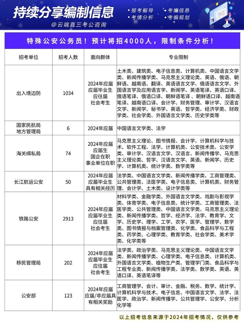 考公务员需要什么条件才可以报考