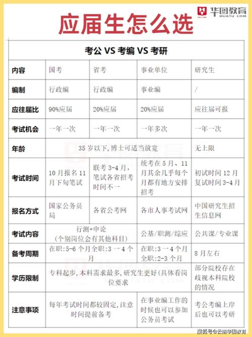 考公务员的专业要求和条件