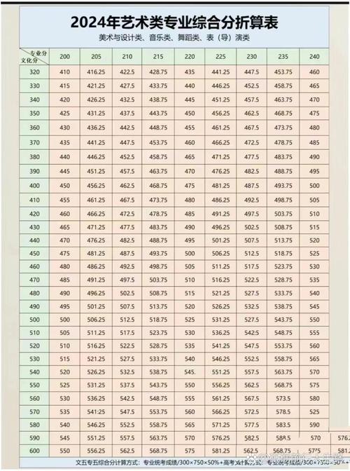 2024美术艺考多少分能上一本