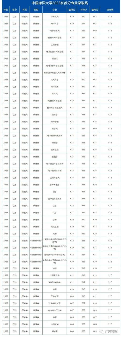 全国高考分数线省排名