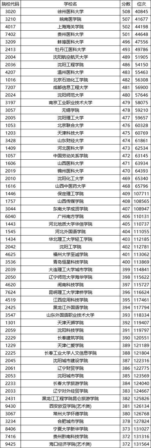 2024全国收分最低的公办二本大学