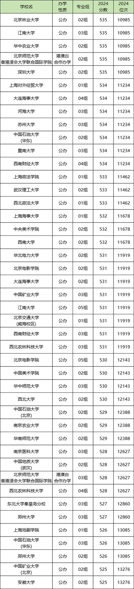 上海高考各大学录取分数线