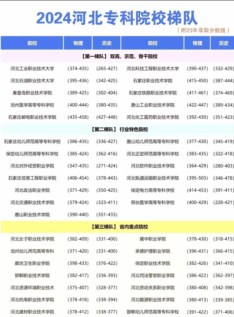 河北高考专科学校排名及分数线