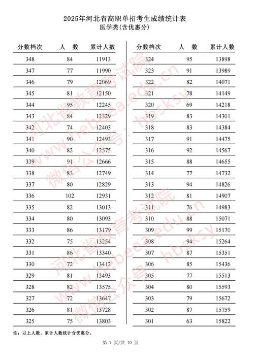 2025对口医学类分数线