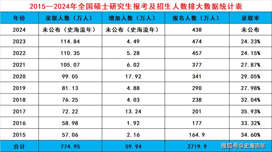今年考研录取多少人