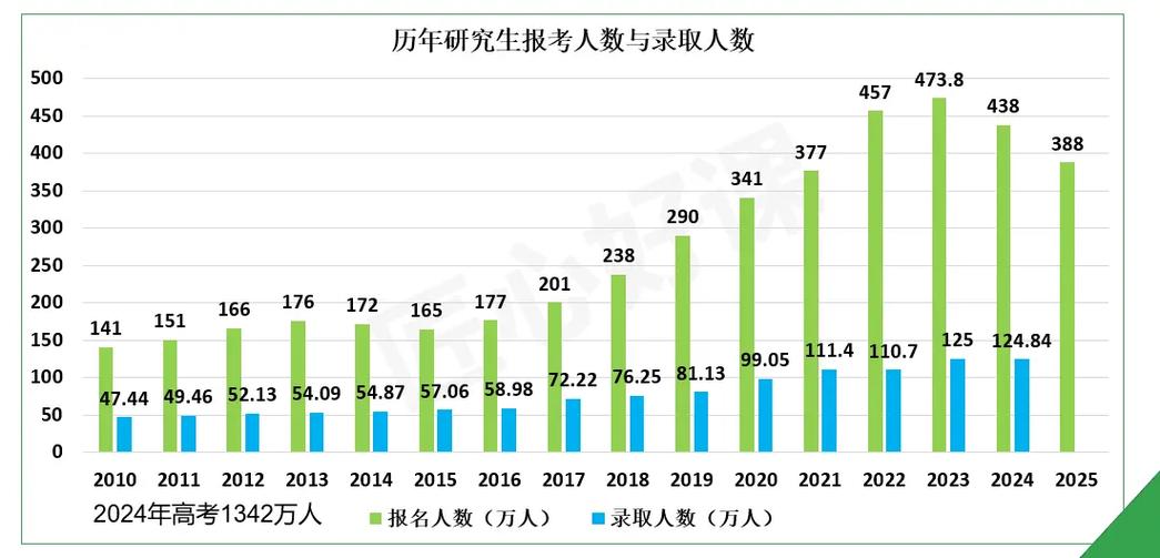 2025年研究生报名和录取人数