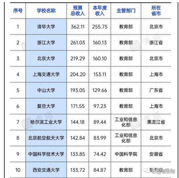 中山大学2025年排名