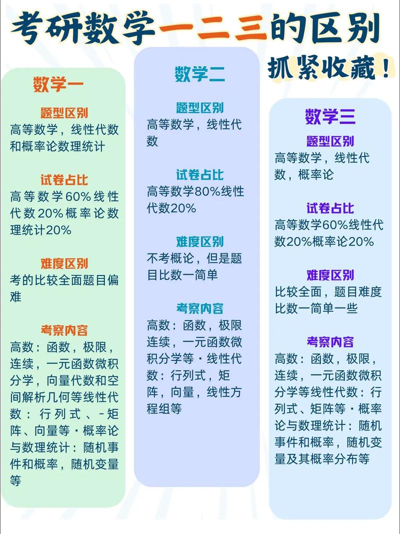 2025年考研数一和数二的区别有哪些