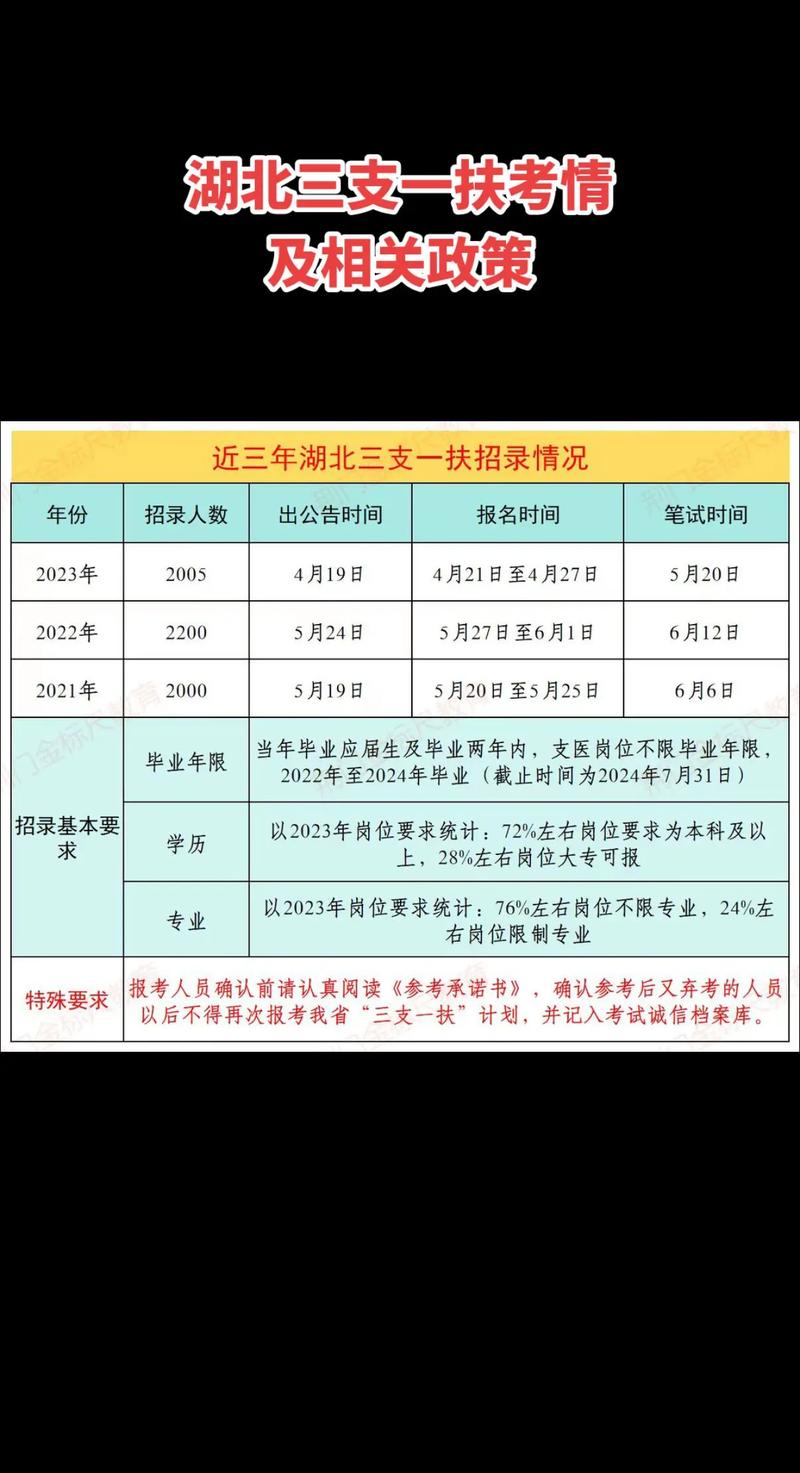 湖北省三支一扶政策待遇