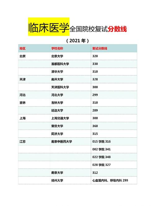 医学考研多少分