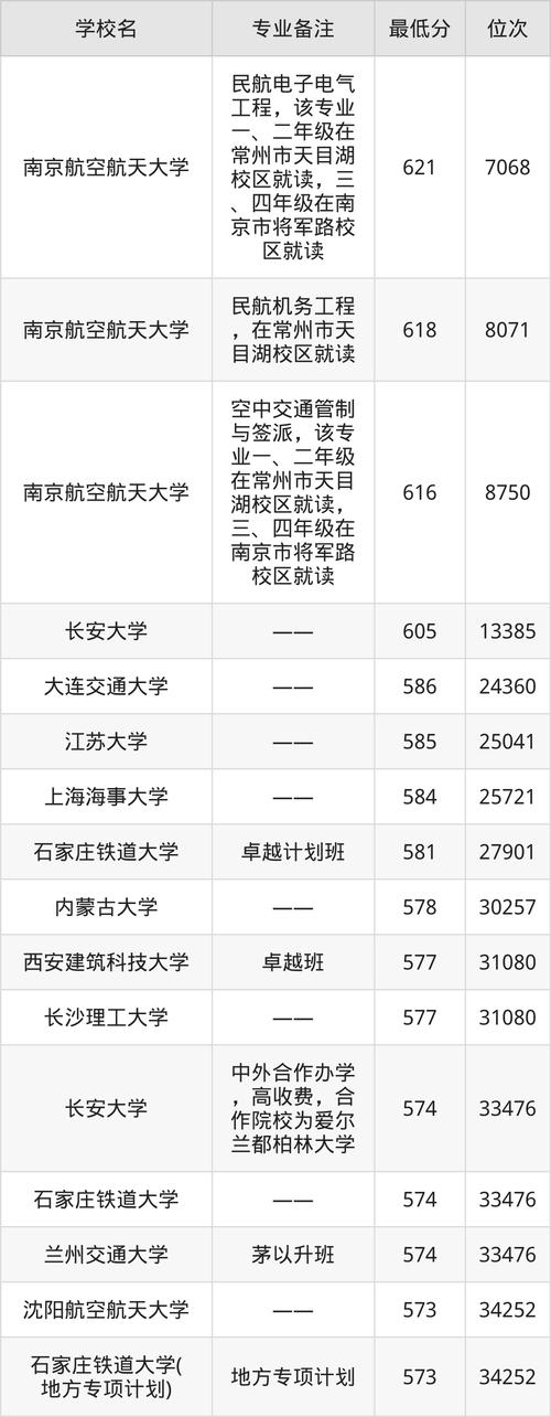 2025交通运输分数线