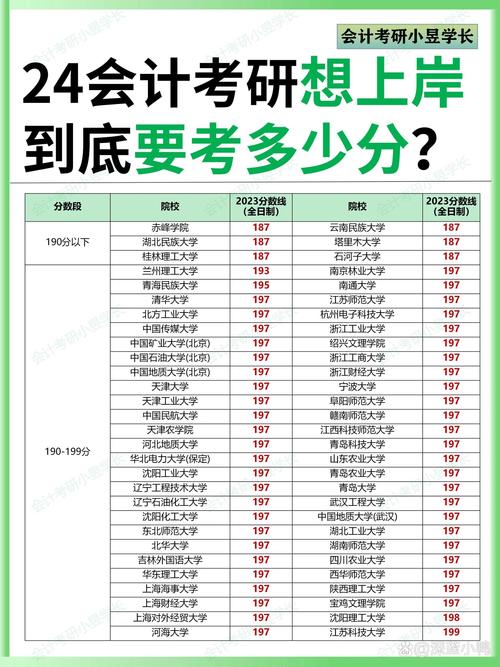 会计专业分数线