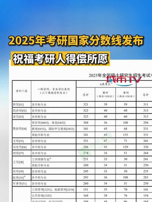 2025考研录取分数线公布