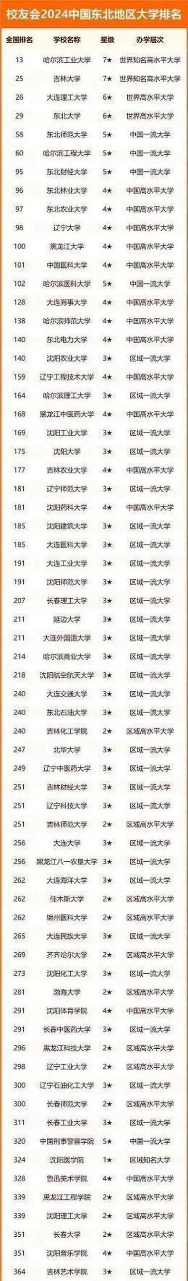 东北三省大学排名榜