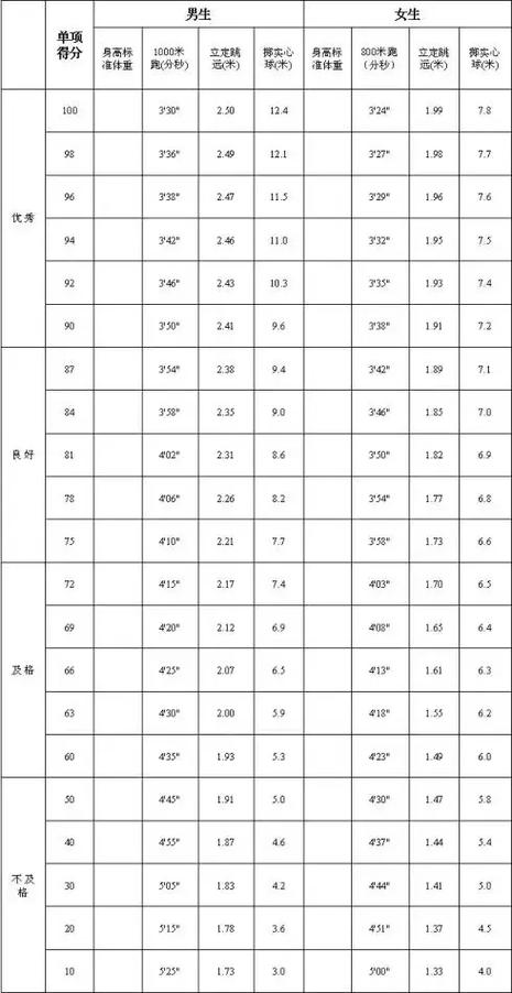 中学生的体质健康测试标准是怎样的?