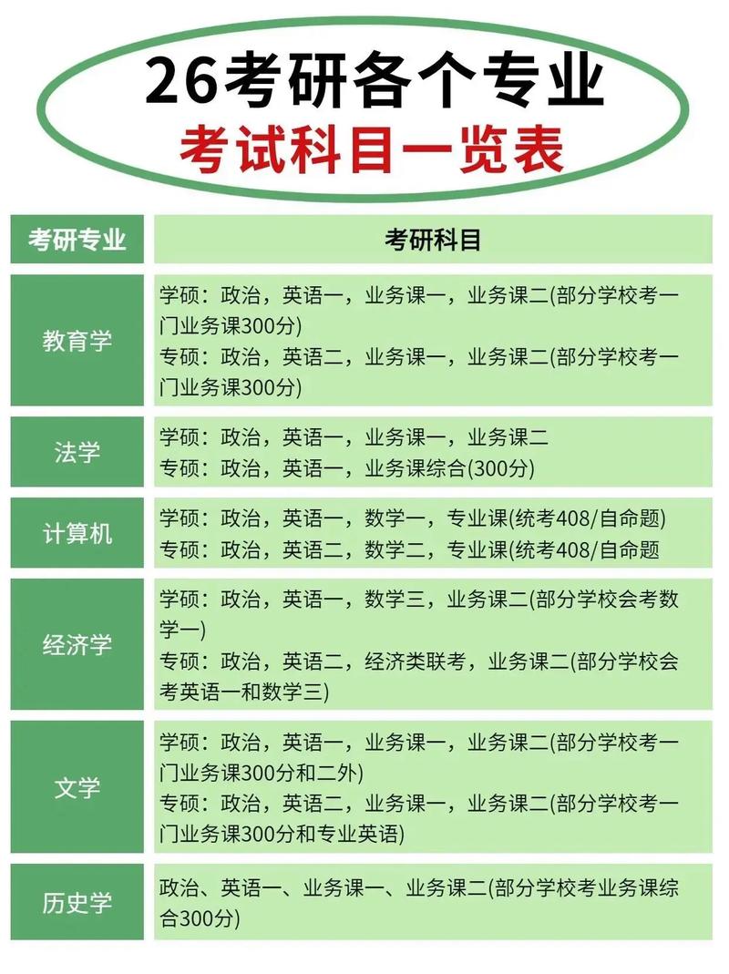 考研考的科目有哪些