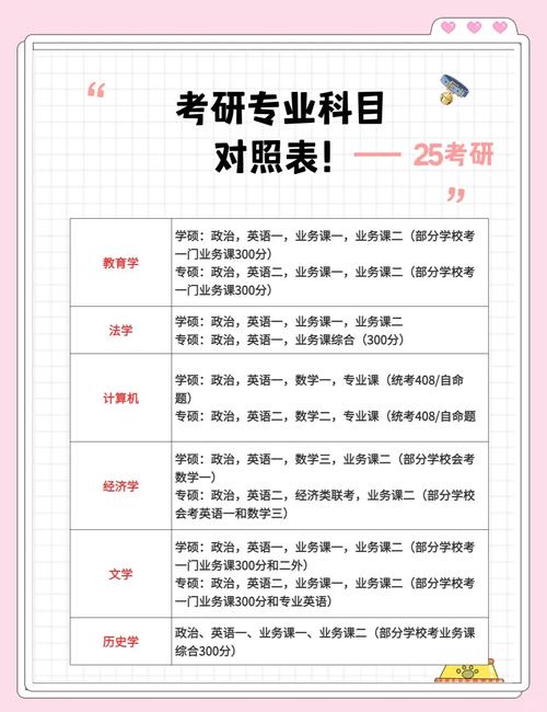 考研考哪些科目