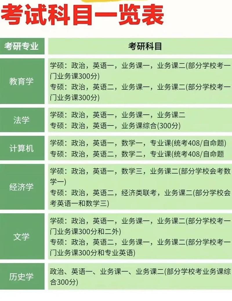 考研考哪些科目及成绩