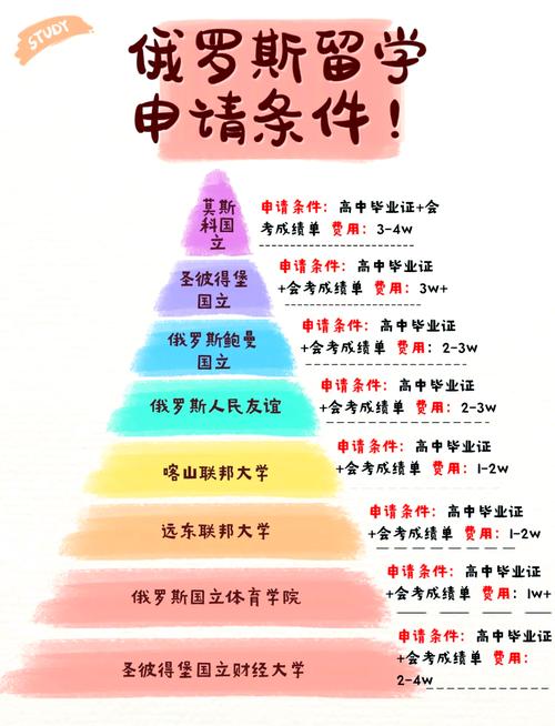 高中毕业去俄罗斯留学要什么条件呢