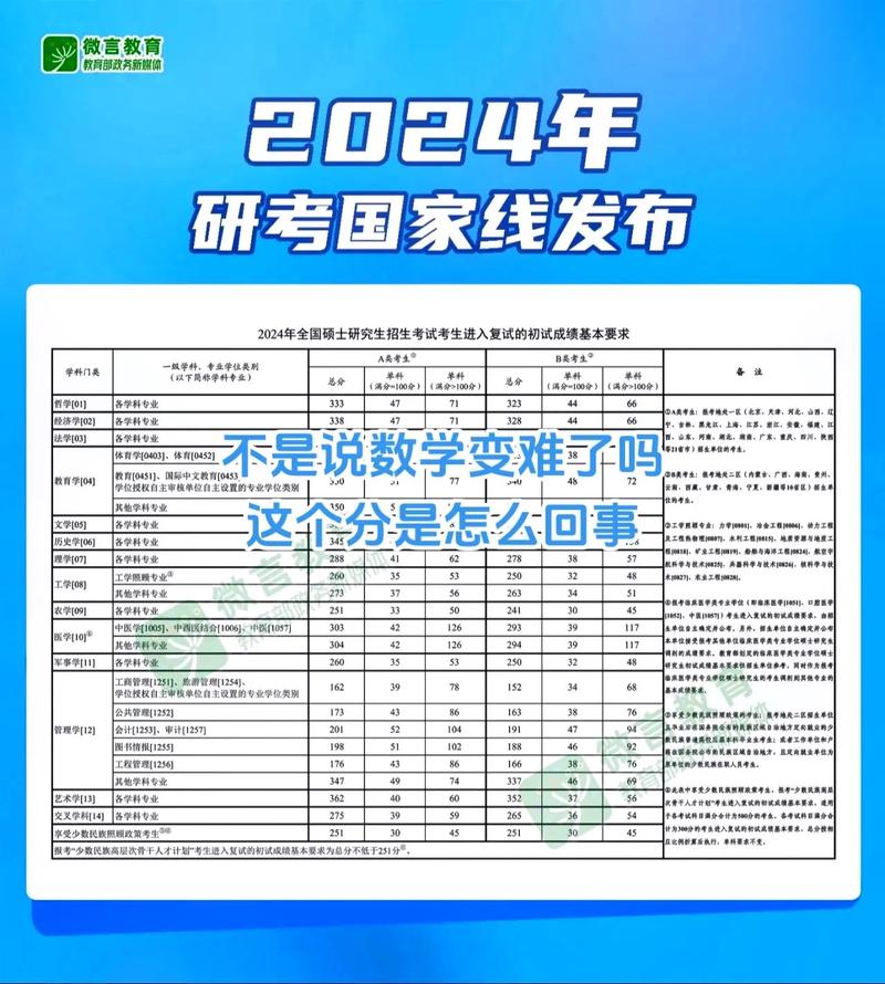 考研教育学国家线是多少