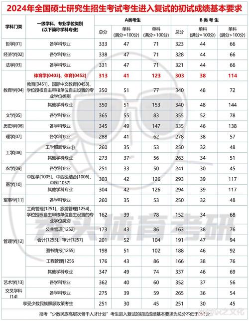 2024年考研国家分数线是多少
