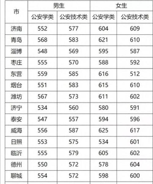山东高考提前批可以报几个学校
