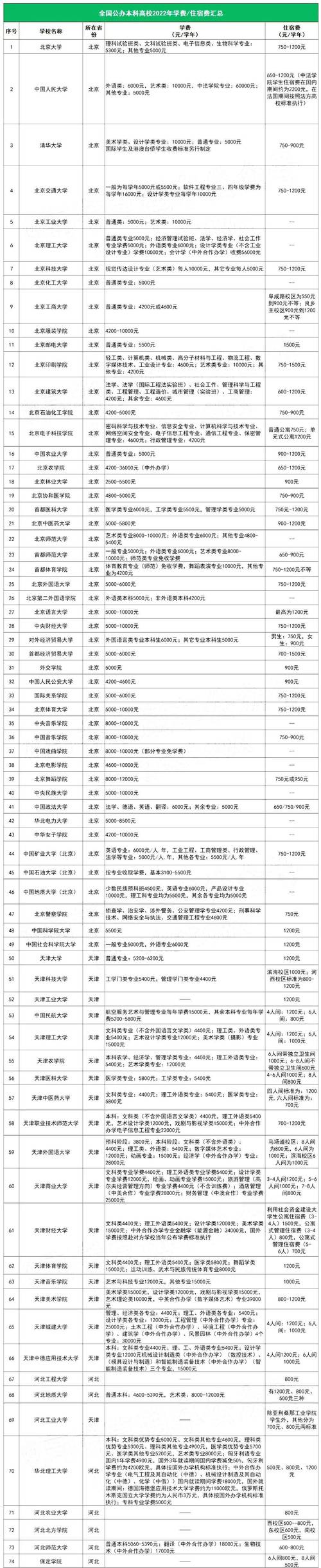 正规大学一年学费多少
