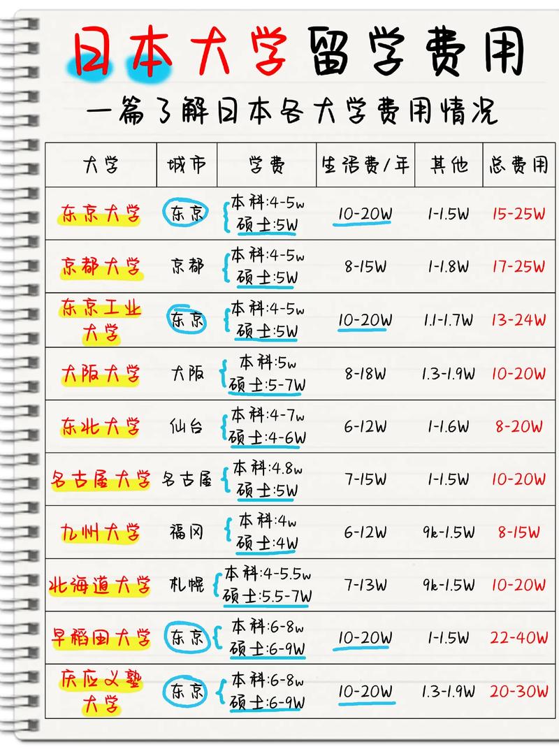 去日本留学一年要多少钱