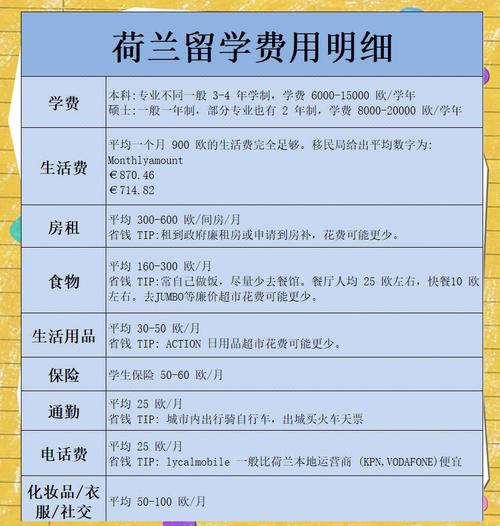 去荷兰留学一年大概要多少钱