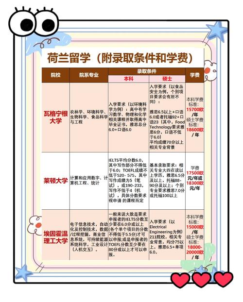 去荷兰留学一年费用是多少