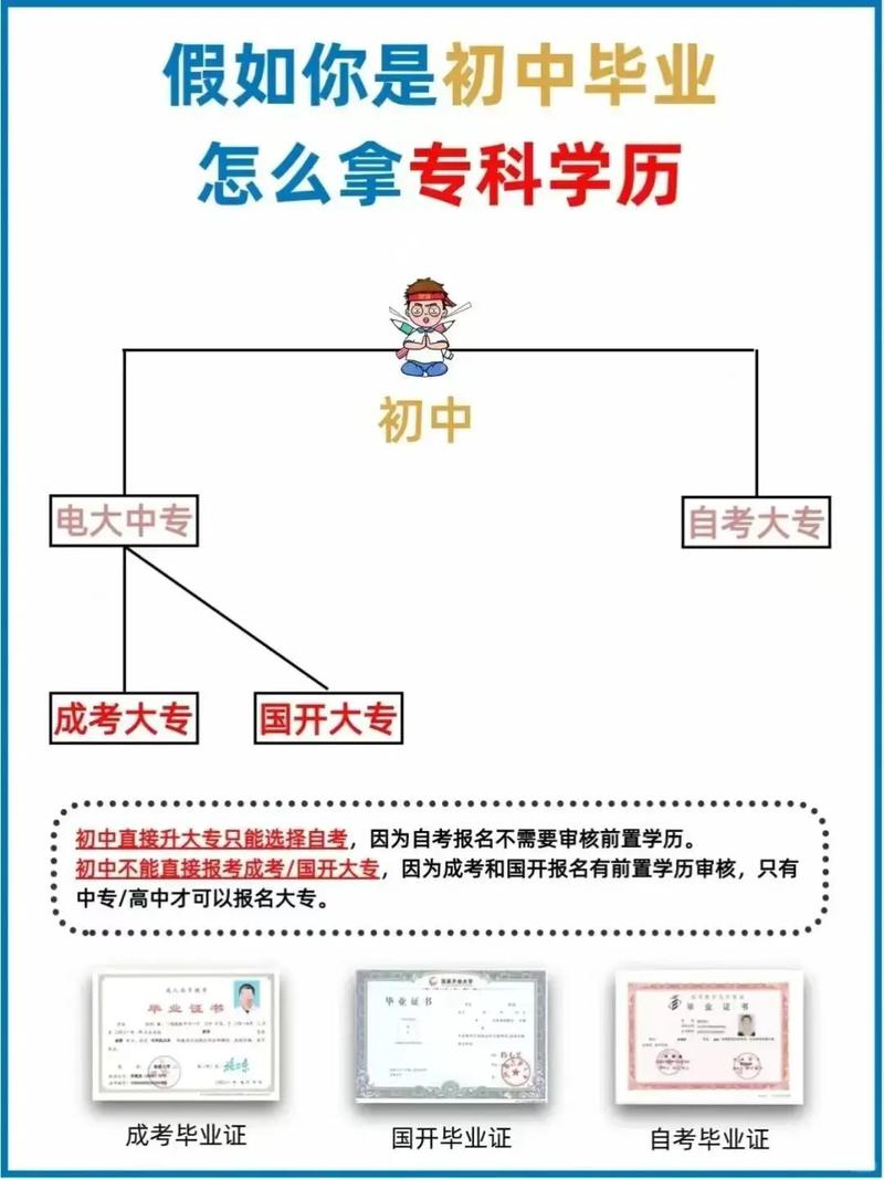 初中毕业两年怎么考大专