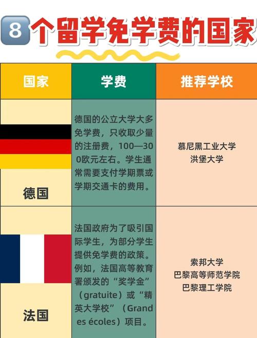 出国留学哪些国家免学费