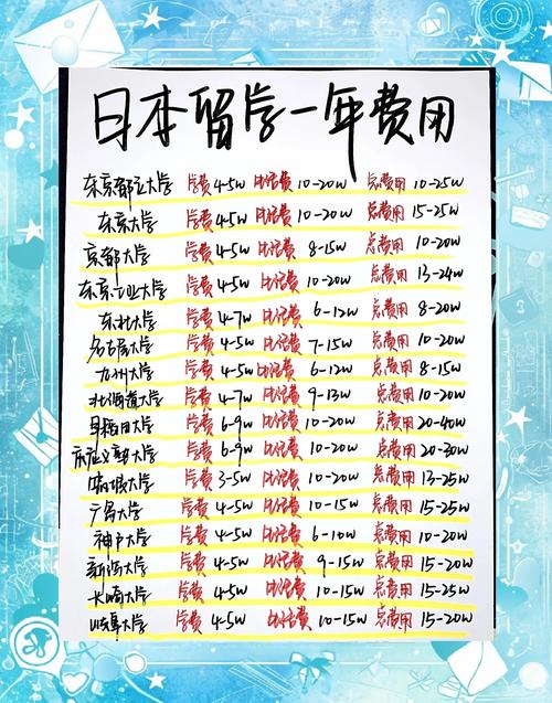 日本留学一年需要多少钱