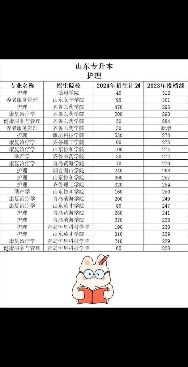 山东护理专升本分数线是多少分?