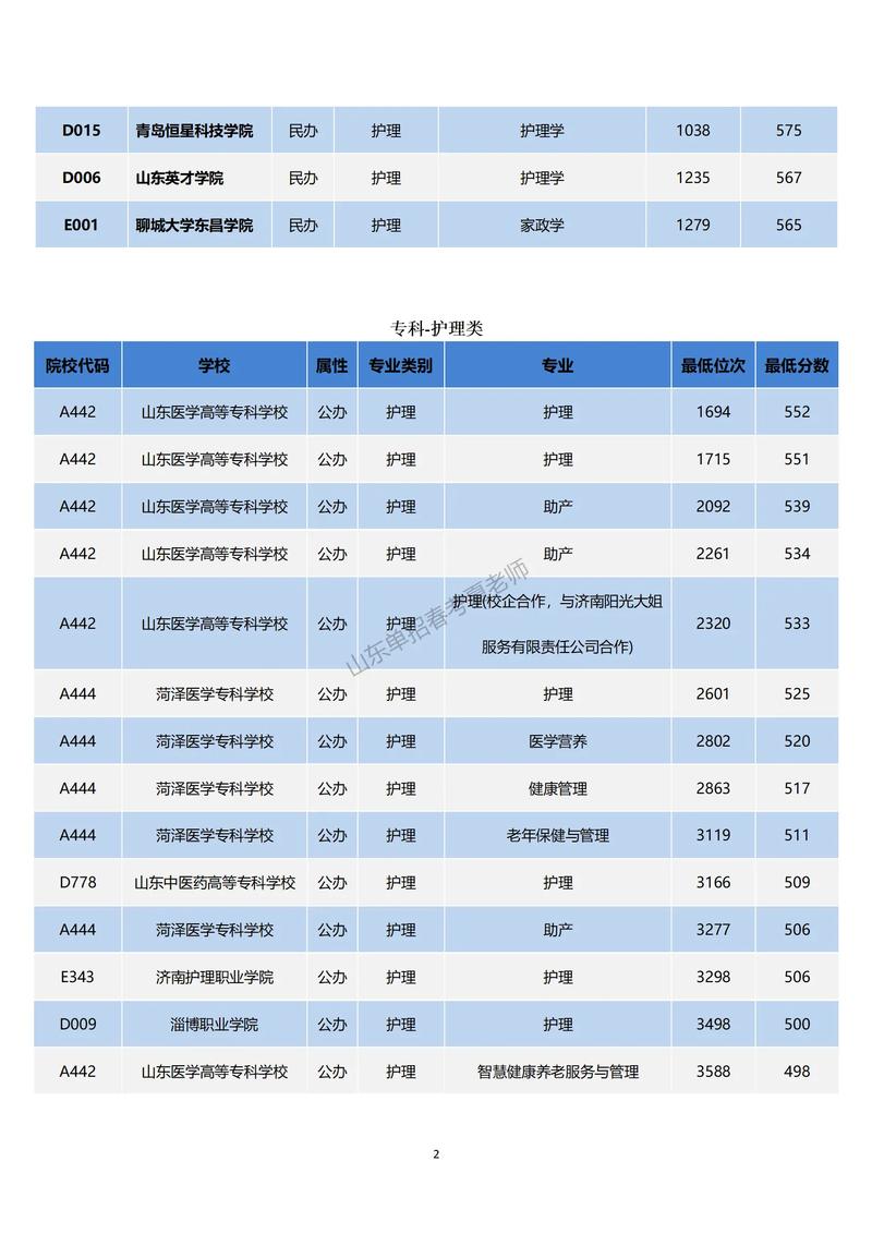 山西省2025年护理专升本分数线
