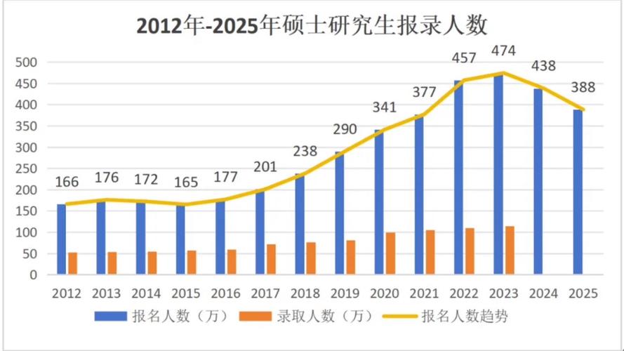全国每年考研人数