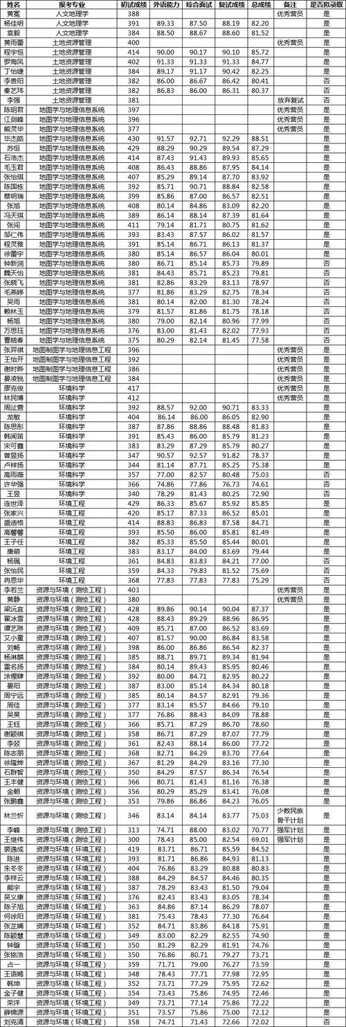 21年考研录取人数
