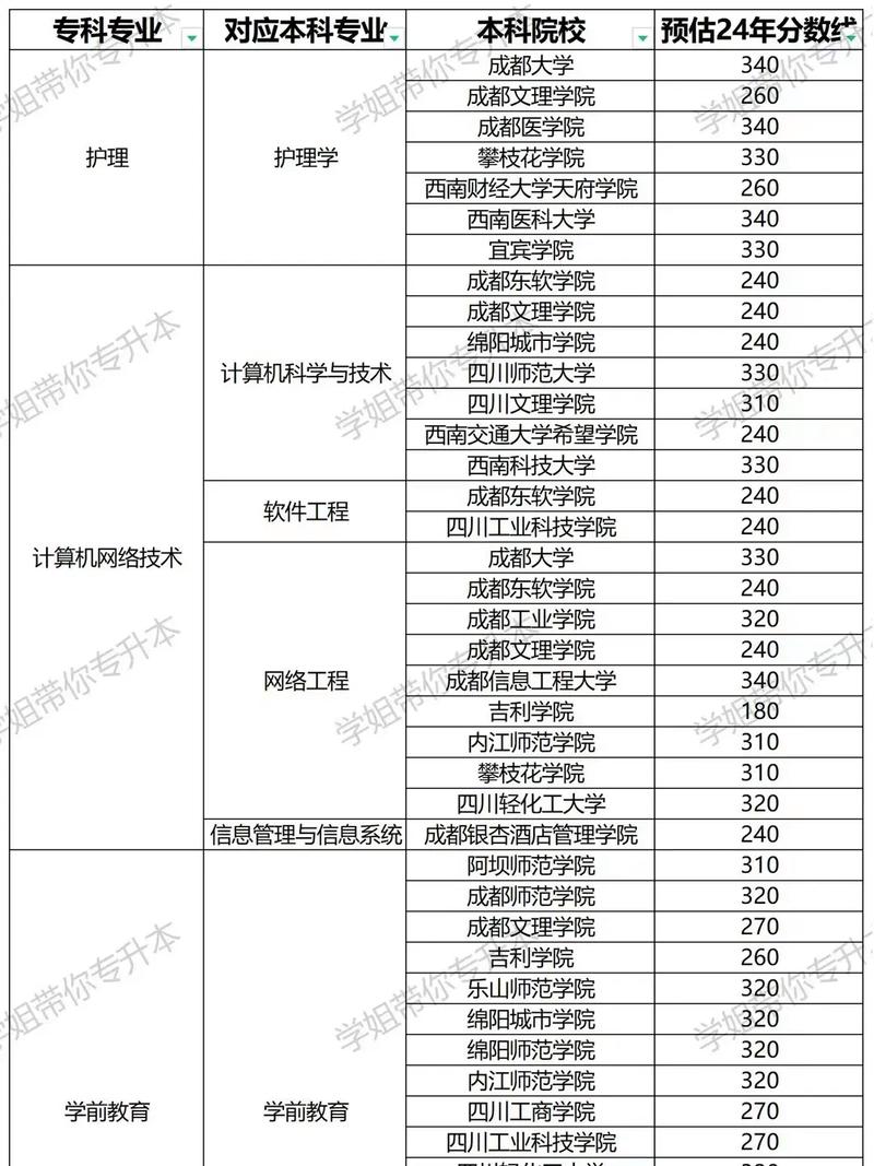 遵义医科大学医学与科技学院专升本分数线