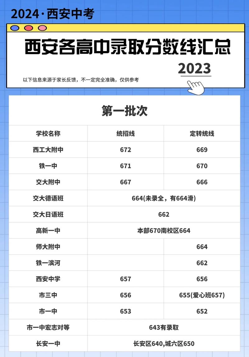 2023年西安中考分数线预测