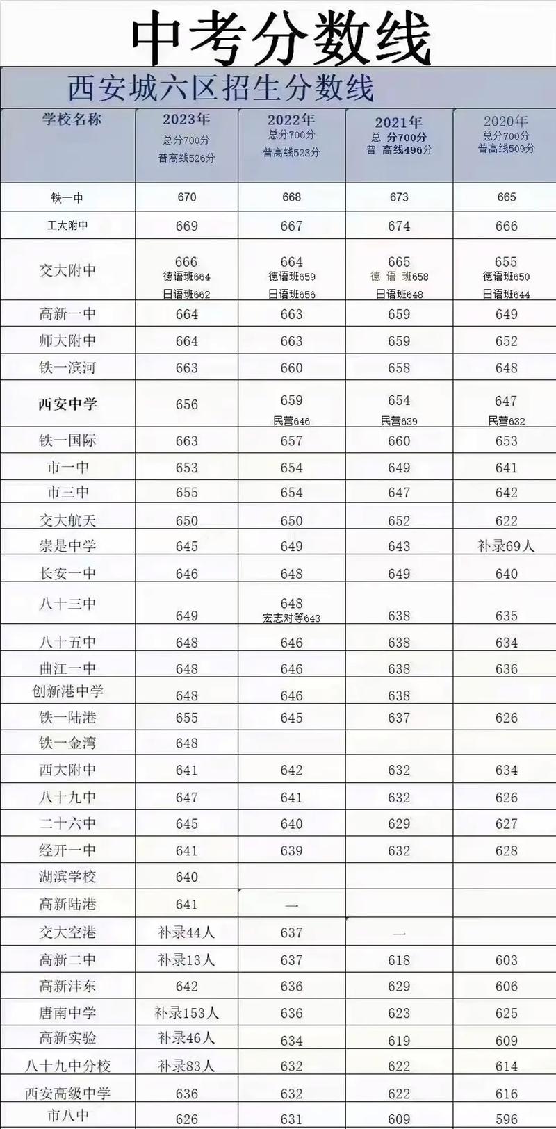 2020年中考西安分数线是多少