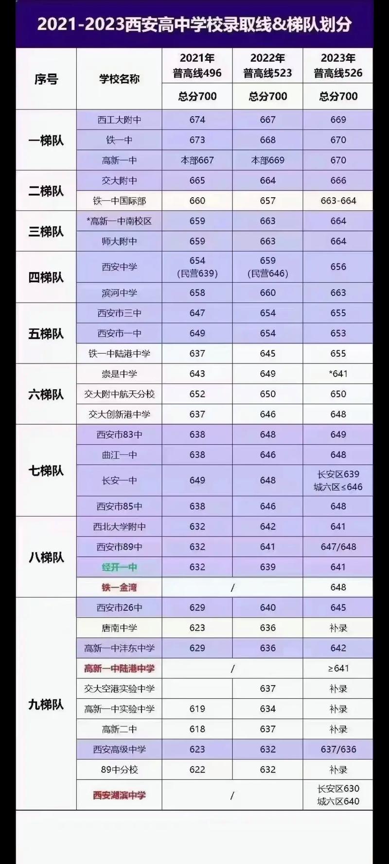 西安中考多少分可以上公办高中