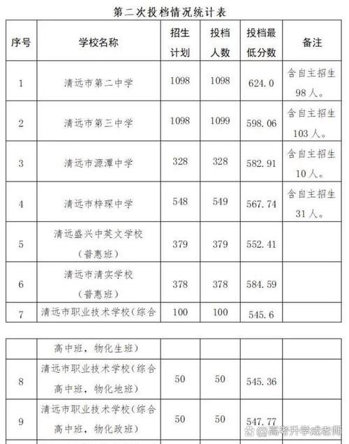 清远多少分能上高中