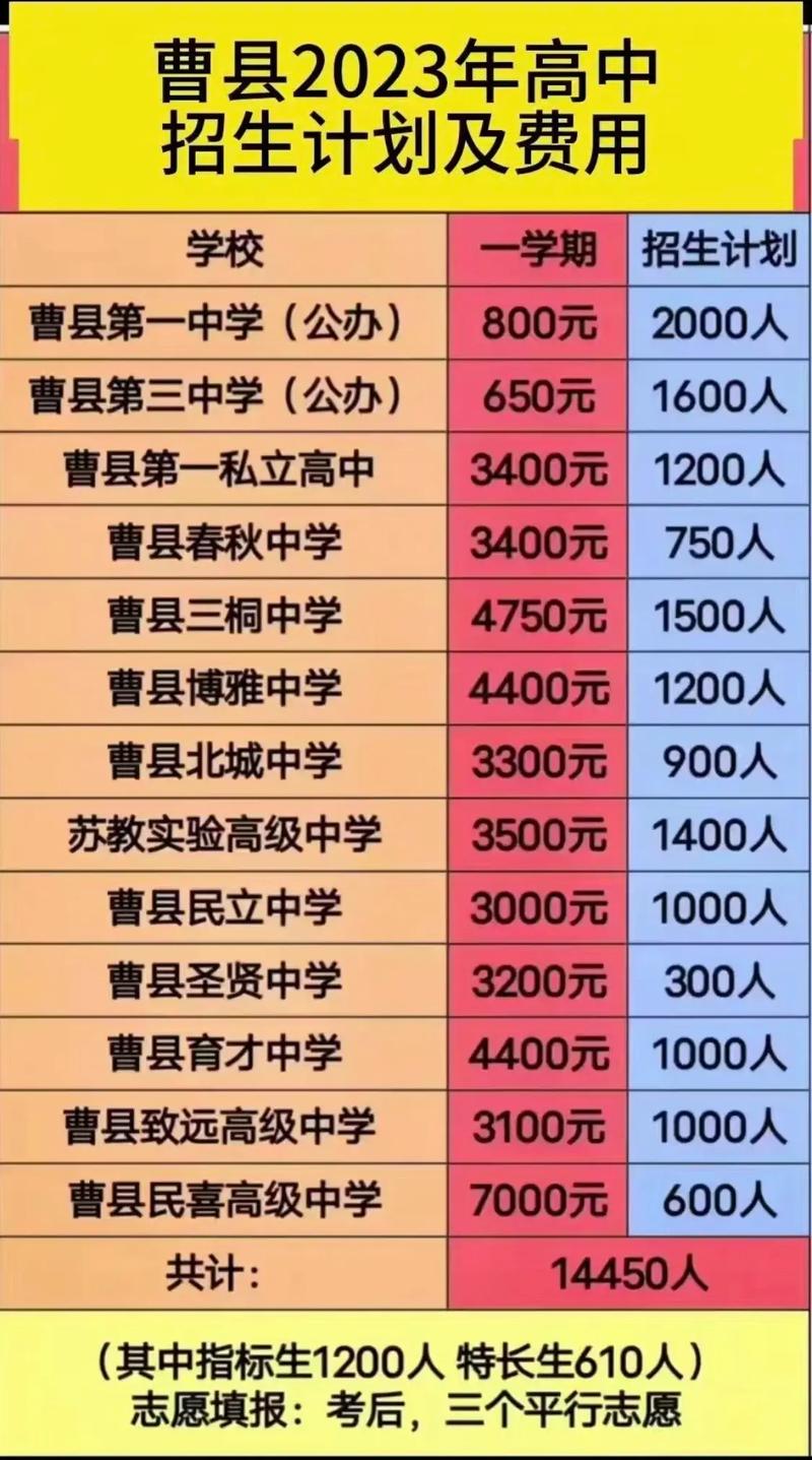 曹县一中中考分数线是多少